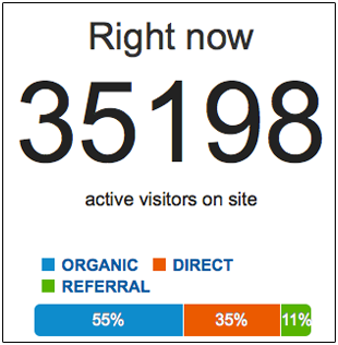 Usuários Online em momento de Pico Google Analytcs