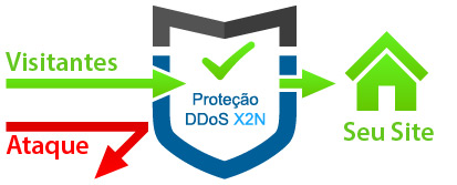 Infográfico de funcionamento da proteção DDoS X2 Network